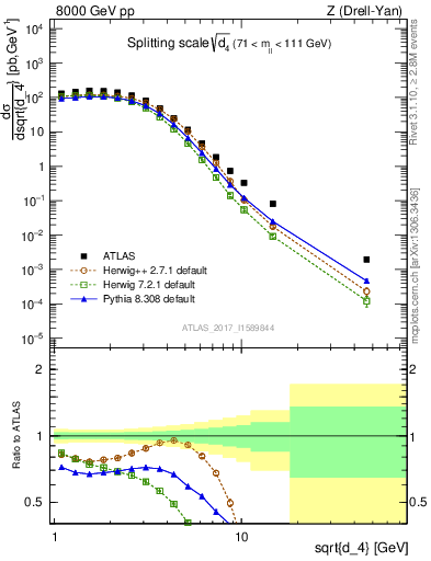 Plot of d4 in 8000 GeV pp collisions