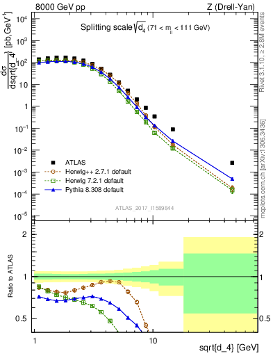 Plot of d4 in 8000 GeV pp collisions