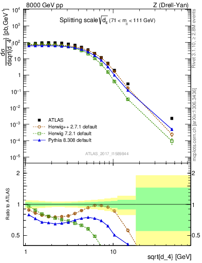 Plot of d4 in 8000 GeV pp collisions