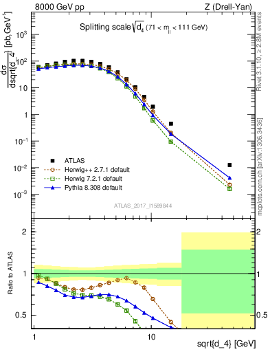 Plot of d4 in 8000 GeV pp collisions