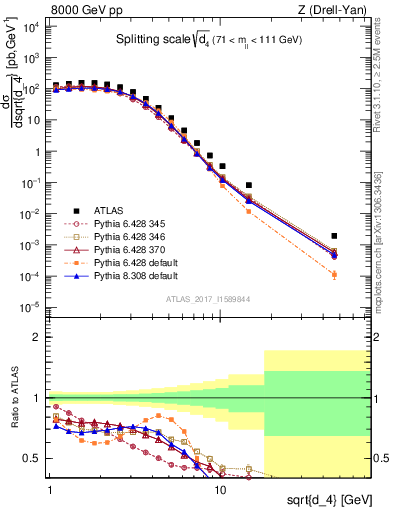 Plot of d4 in 8000 GeV pp collisions