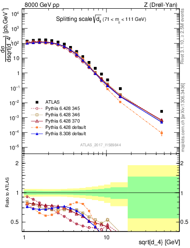 Plot of d4 in 8000 GeV pp collisions