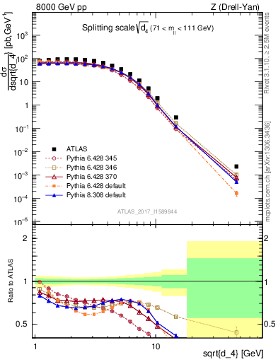 Plot of d4 in 8000 GeV pp collisions