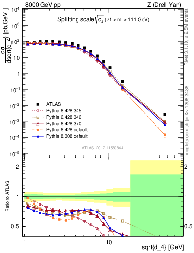 Plot of d4 in 8000 GeV pp collisions