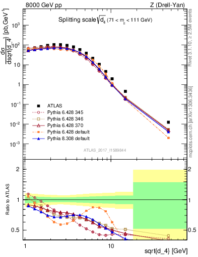 Plot of d4 in 8000 GeV pp collisions