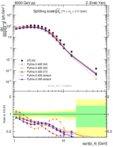 Plot of d4 in 8000 GeV pp collisions