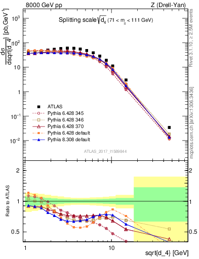 Plot of d4 in 8000 GeV pp collisions