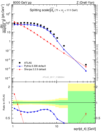 Plot of d4 in 8000 GeV pp collisions