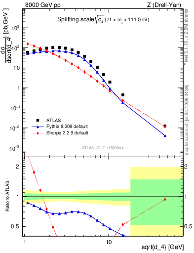 Plot of d4 in 8000 GeV pp collisions