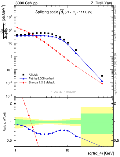 Plot of d4 in 8000 GeV pp collisions