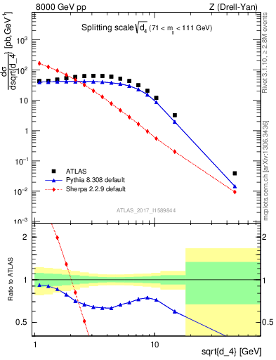 Plot of d4 in 8000 GeV pp collisions