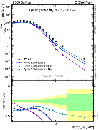 Plot of d4 in 8000 GeV pp collisions