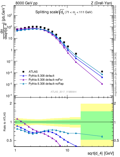 Plot of d4 in 8000 GeV pp collisions