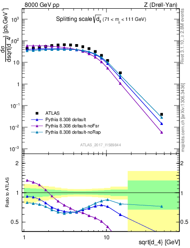 Plot of d4 in 8000 GeV pp collisions