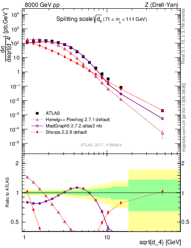 Plot of d4 in 8000 GeV pp collisions