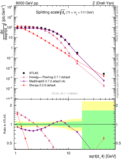 Plot of d4 in 8000 GeV pp collisions