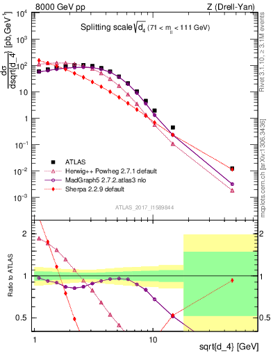 Plot of d4 in 8000 GeV pp collisions