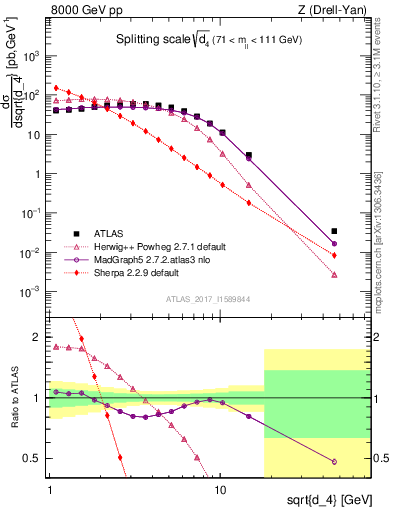 Plot of d4 in 8000 GeV pp collisions