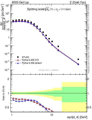 Plot of d4 in 8000 GeV pp collisions