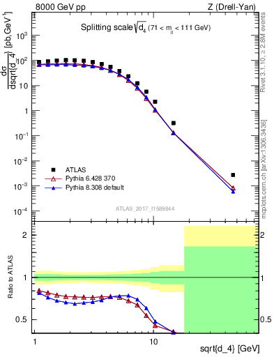 Plot of d4 in 8000 GeV pp collisions