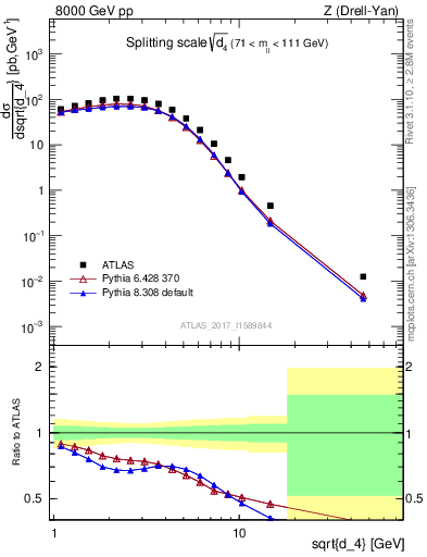 Plot of d4 in 8000 GeV pp collisions