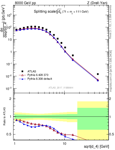 Plot of d4 in 8000 GeV pp collisions