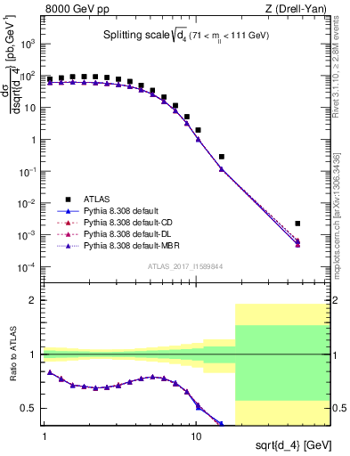 Plot of d4 in 8000 GeV pp collisions