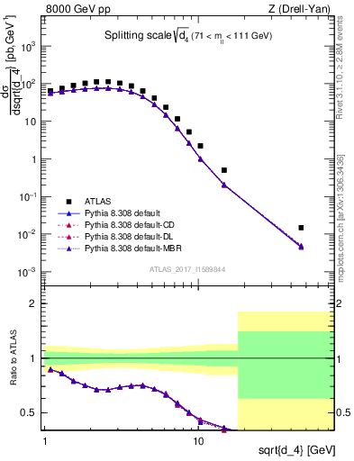 Plot of d4 in 8000 GeV pp collisions