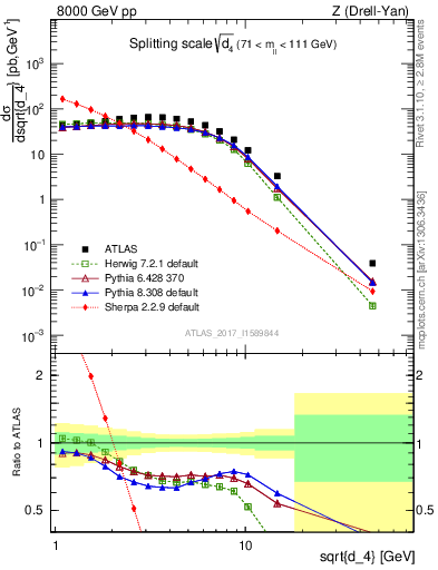 Plot of d4 in 8000 GeV pp collisions