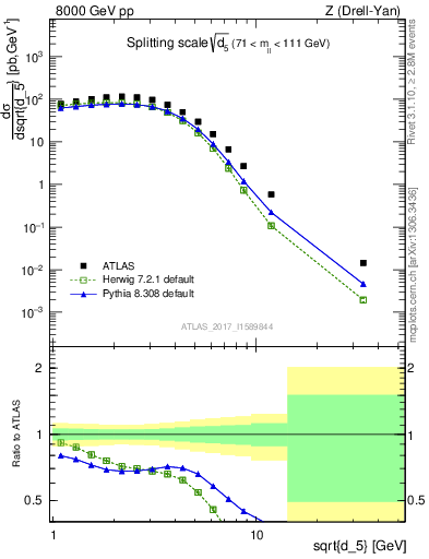 Plot of d5 in 8000 GeV pp collisions