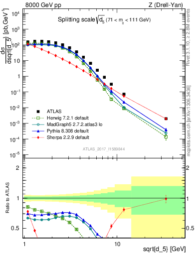 Plot of d5 in 8000 GeV pp collisions