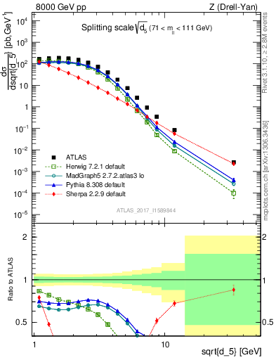 Plot of d5 in 8000 GeV pp collisions