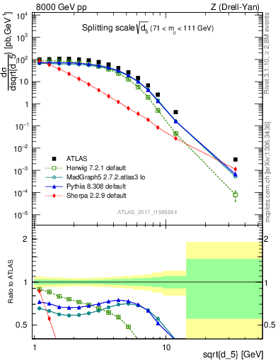 Plot of d5 in 8000 GeV pp collisions