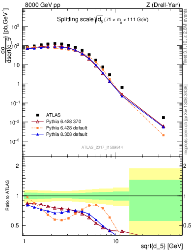 Plot of d5 in 8000 GeV pp collisions