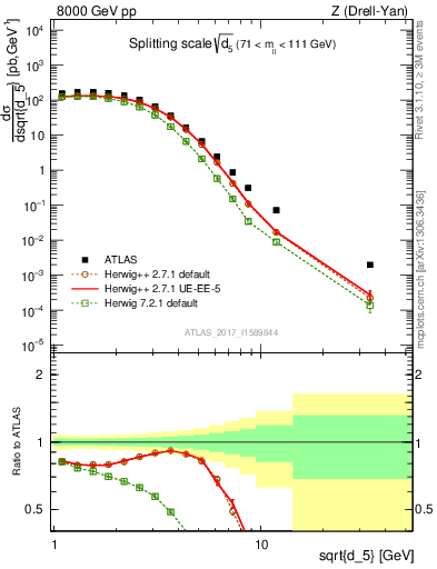 Plot of d5 in 8000 GeV pp collisions