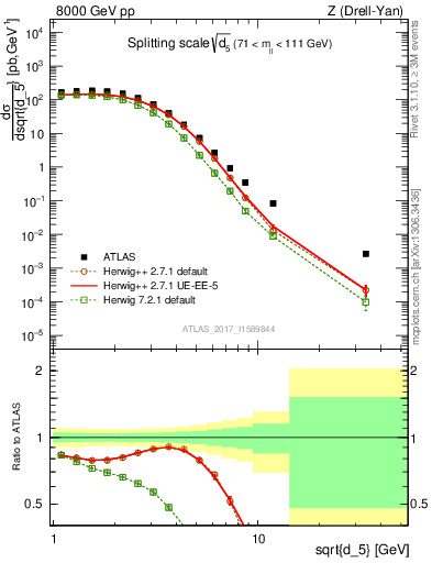 Plot of d5 in 8000 GeV pp collisions