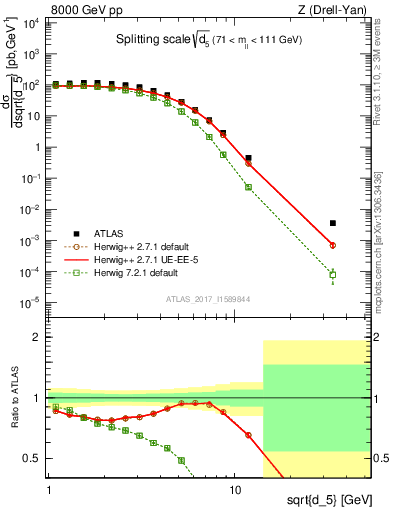 Plot of d5 in 8000 GeV pp collisions