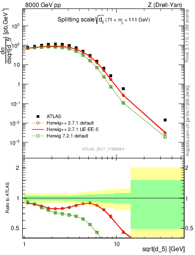 Plot of d5 in 8000 GeV pp collisions