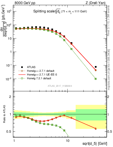 Plot of d5 in 8000 GeV pp collisions