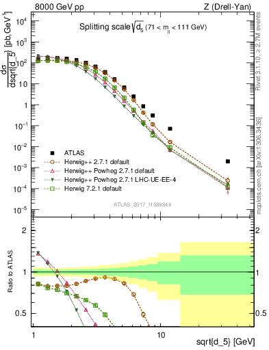 Plot of d5 in 8000 GeV pp collisions