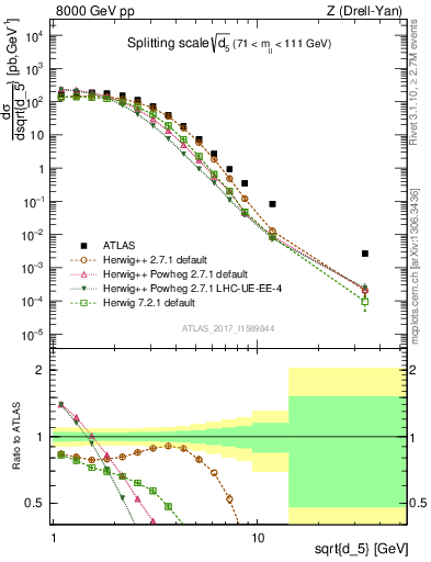 Plot of d5 in 8000 GeV pp collisions