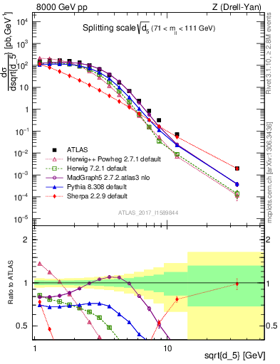 Plot of d5 in 8000 GeV pp collisions