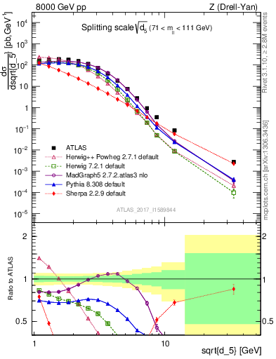 Plot of d5 in 8000 GeV pp collisions