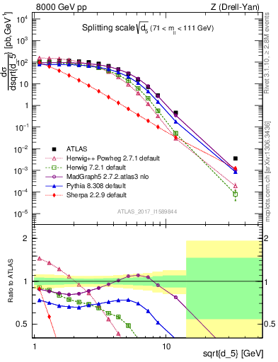 Plot of d5 in 8000 GeV pp collisions