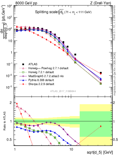 Plot of d5 in 8000 GeV pp collisions