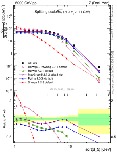 Plot of d5 in 8000 GeV pp collisions