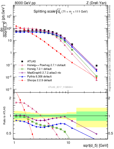 Plot of d5 in 8000 GeV pp collisions