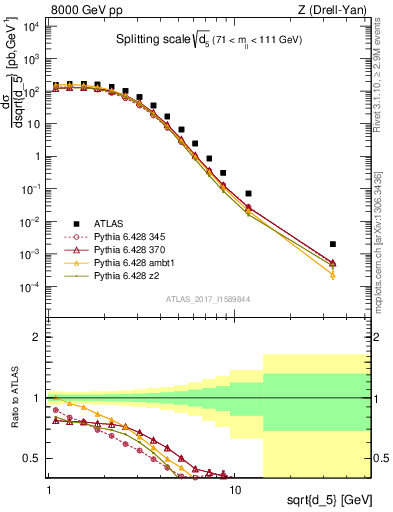 Plot of d5 in 8000 GeV pp collisions