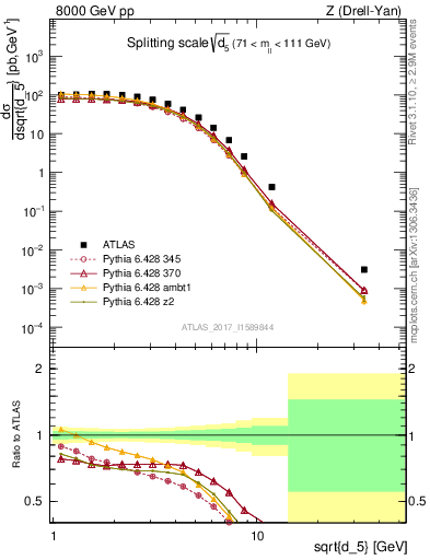 Plot of d5 in 8000 GeV pp collisions