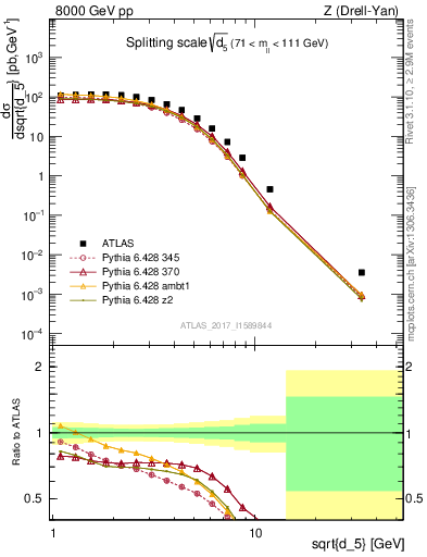 Plot of d5 in 8000 GeV pp collisions